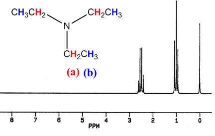 1H NMR of triethylamine