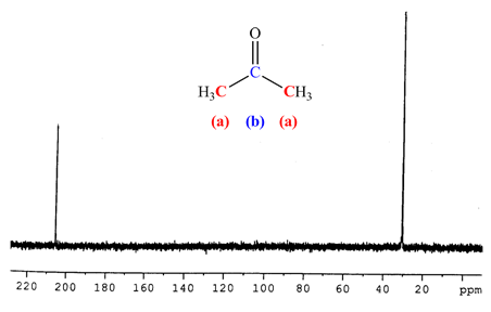 13C NMR of acetone
