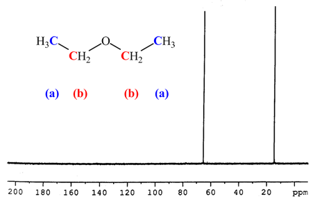 13C NMR of diethyl ether